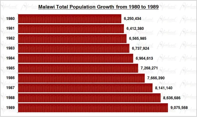 Malawi Population Growth in the 1980s Chart