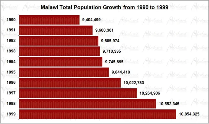 Malawi Population Growth in the 1990s Chart