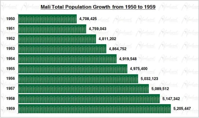 Mali Population Growth in the 1950s Chart