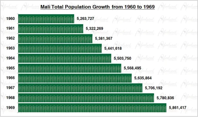 Mali Population Growth in the 1960s Chart