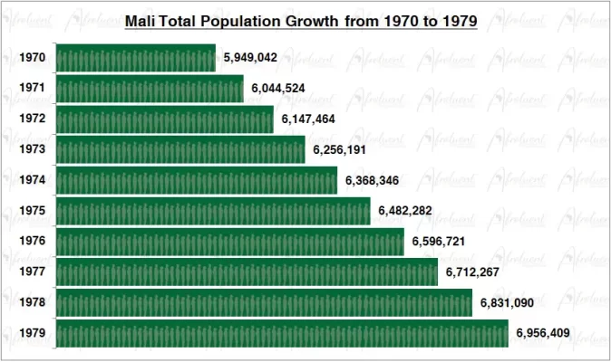 Mali Population Growth in the 1970s Chart