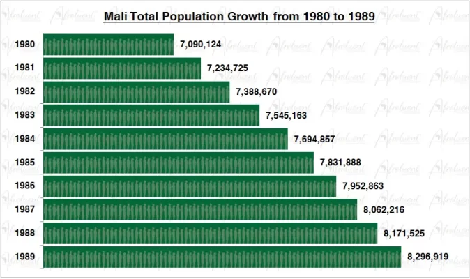 Mali Population Growth in the 1980s Chart