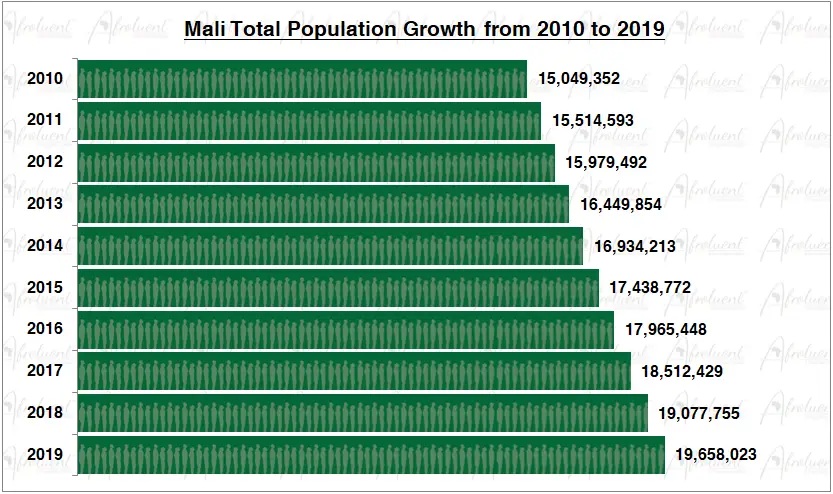 Mali Population Growth in the 2010s Chart