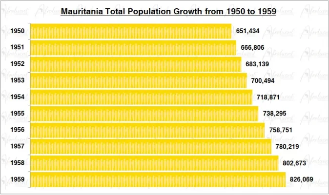 Mauritania Population Growth in the 1950s Chart