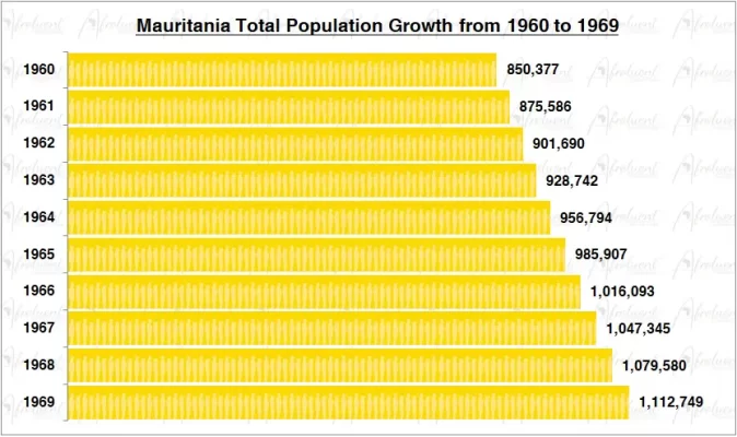 Mauritania Population Growth in the 1960s Chart