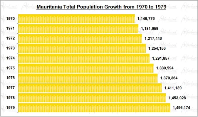 Mauritania Population Growth in the 1970s Chart