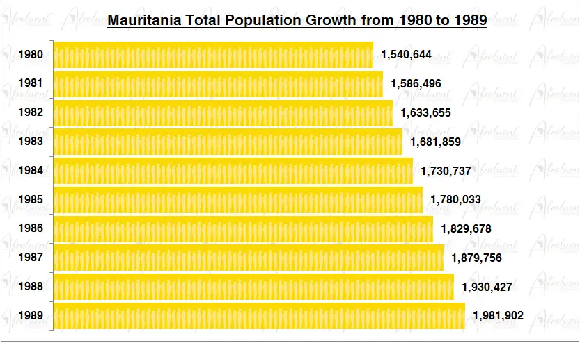 Mauritania Population Growth in the 1980s Chart