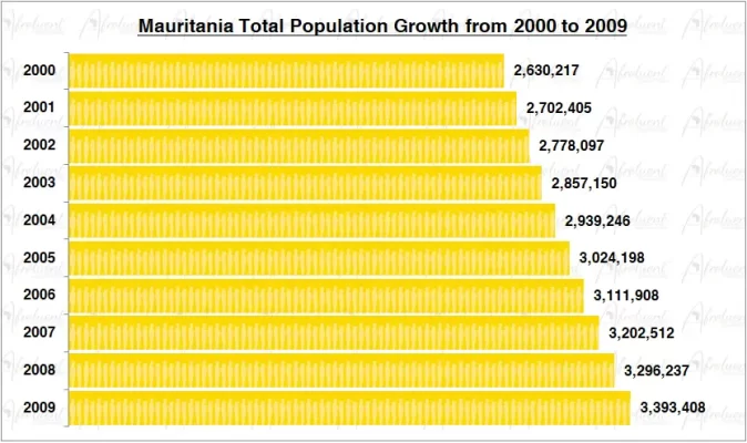 Mauritania Population Growth in the 2000s Chart