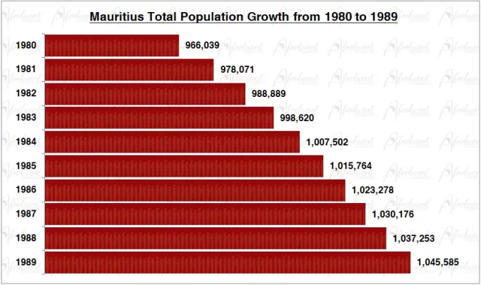 Mauritius Population Growth in the 1980s Chart