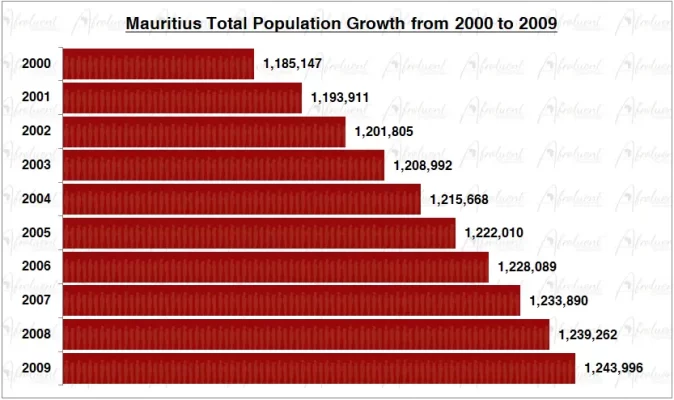 Mauritius Population Growth in the 2000s Chart