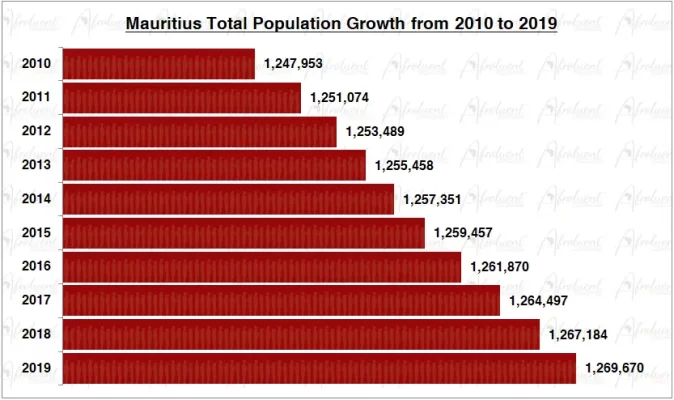 Mauritius Population Growth in the 2010s Chart