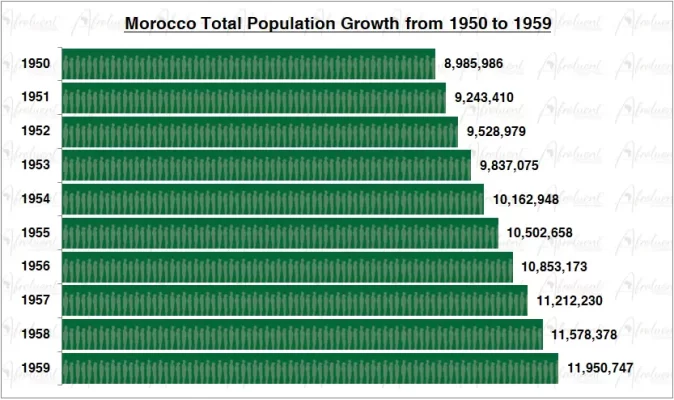 Morocco Population Growth in the 1950s Chart