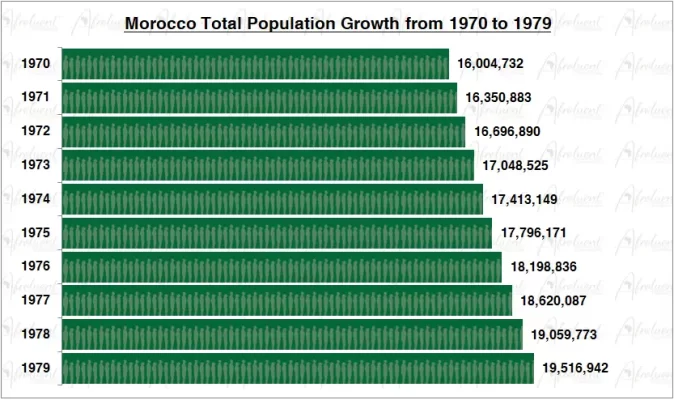 Morocco Population Growth in the 1970s Chart