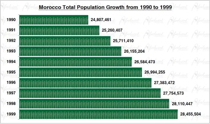 Morocco Population Growth in the 1990s Chart