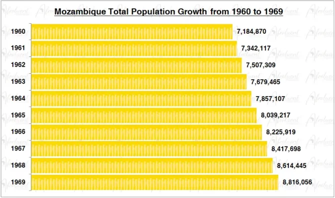 Mozambique Population Growth in the 1960s Chart