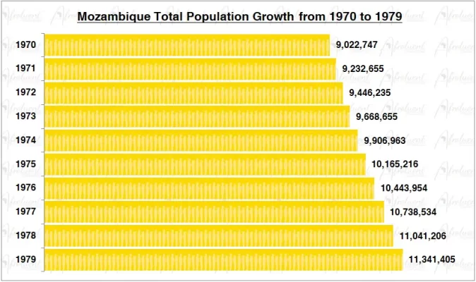 Mozambique Population Growth in the 1970s Chart
