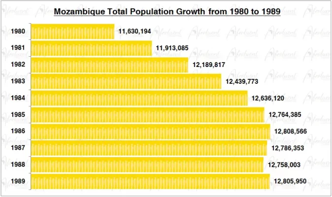 Mozambique Population Growth in the 1980s Chart