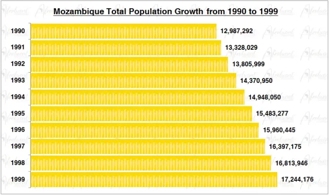 Mozambique Population Growth in the 1990s Chart