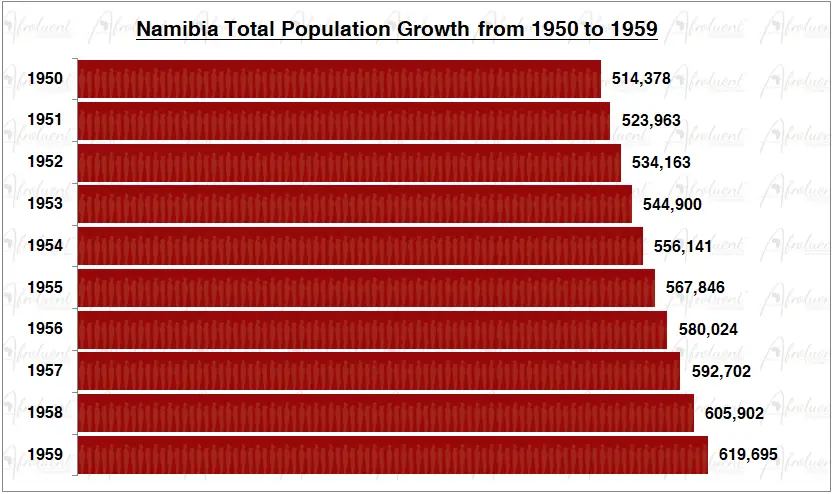 Namibia Population Growth in the 1950s Chart