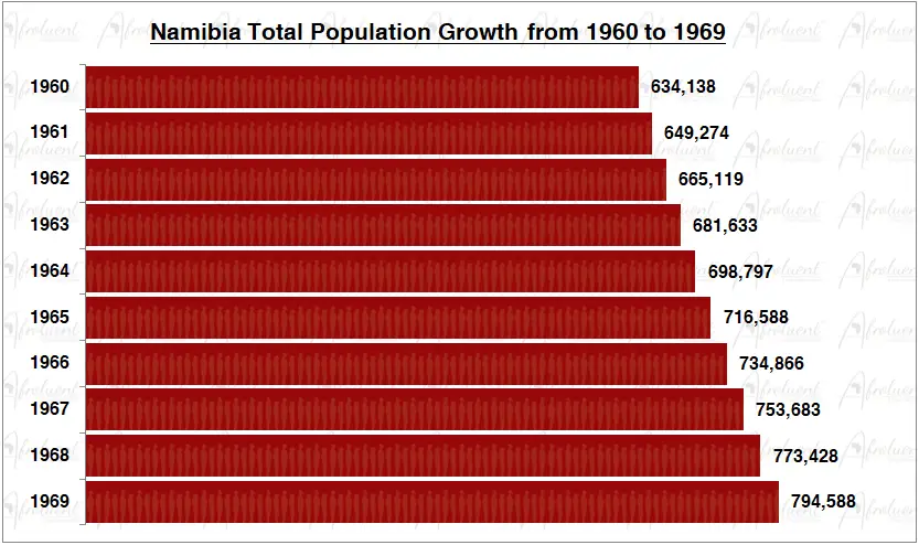 Namibia Population Growth in the 1960s Chart