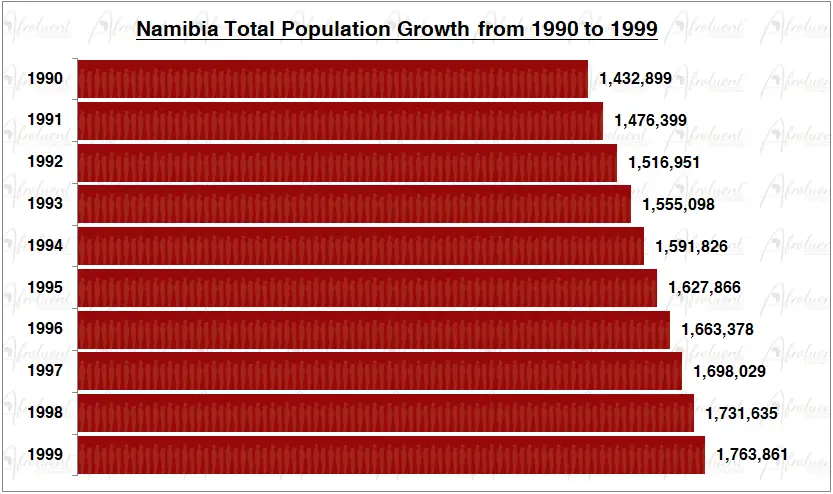 Namibia Population Growth in the 1990s Chart