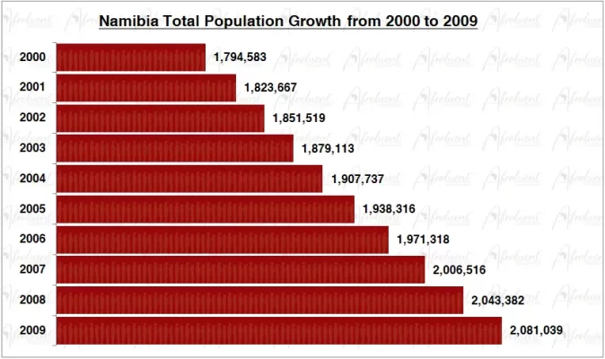 Namibia Population Growth in the 2000s Chart