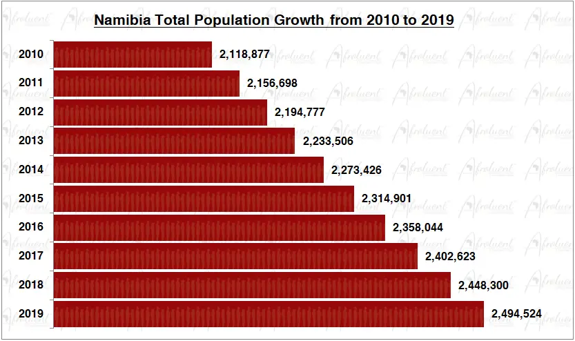 Namibia Population Growth in the 2010s Chart