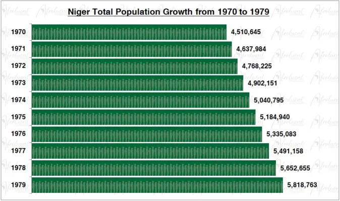 Niger Population Growth in the 1970s Chart