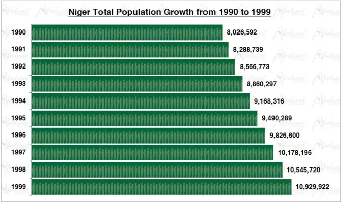 Niger Population Growth in the 1990s Chart