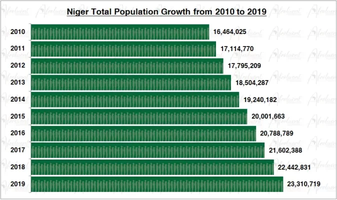 Niger Population Growth in the 2010s Chart