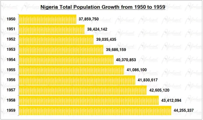 Nigeria Population Growth in the 1950s Chart