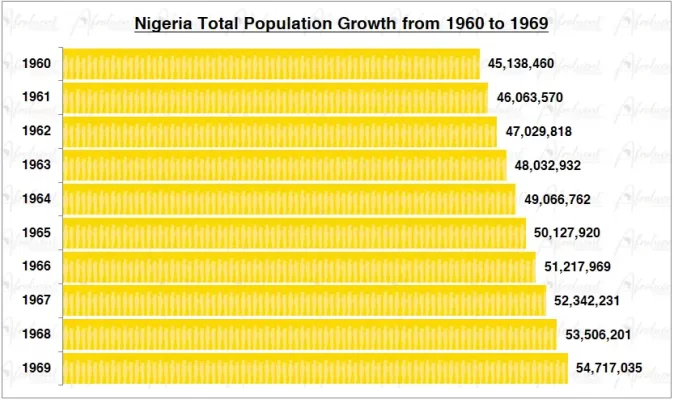 Nigeria Population Growth in the 1960s Chart