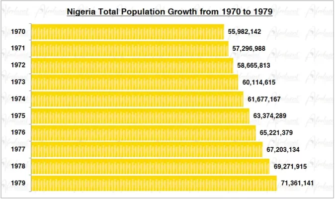 Nigeria Population Growth in the 1970s Chart