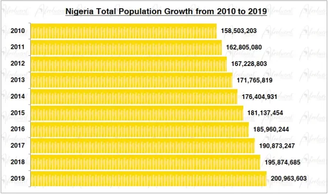 Nigeria Population Growth in the 2010s Chart