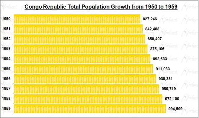Republic of the Congo Population Growth in the 1950s Chart