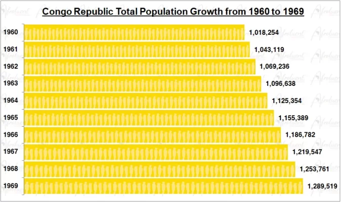 Republic of the Congo Population Growth in the 1960s Chart