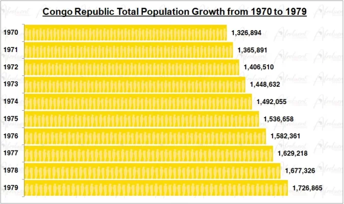 Republic of the Congo Population Growth in the 1970s Chart