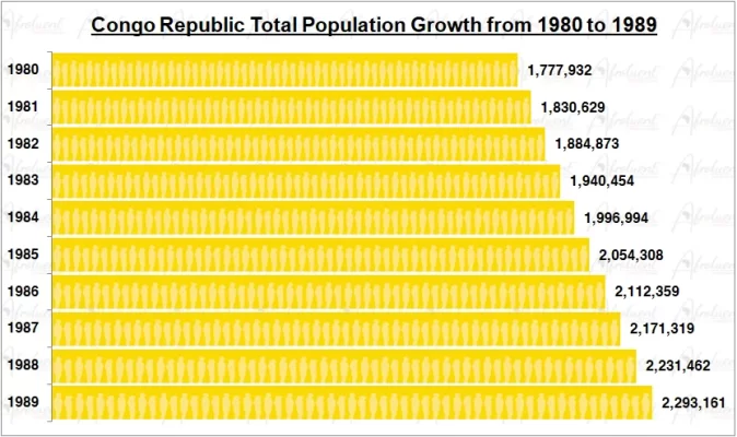 Republic of the Congo Population Growth in the 1980s Chart