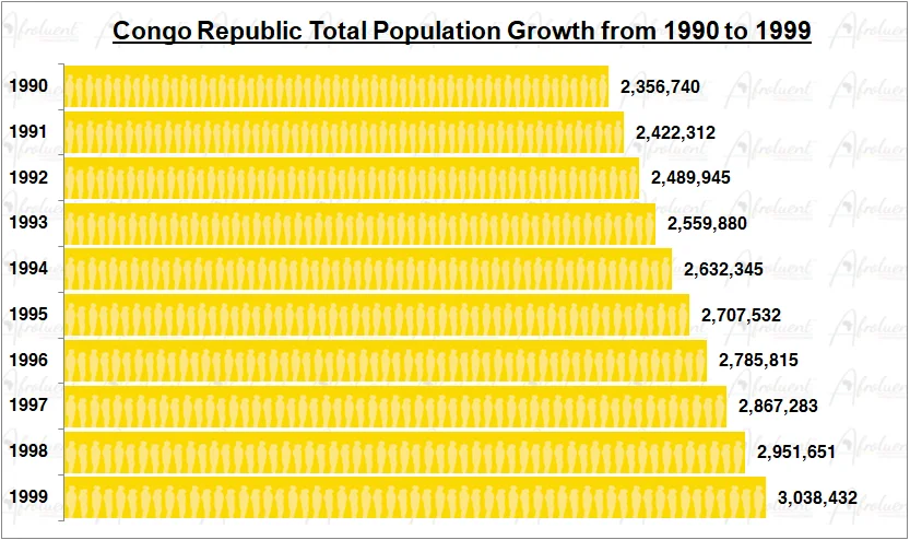 Republic of the Congo Population Growth in the 1990s Chart