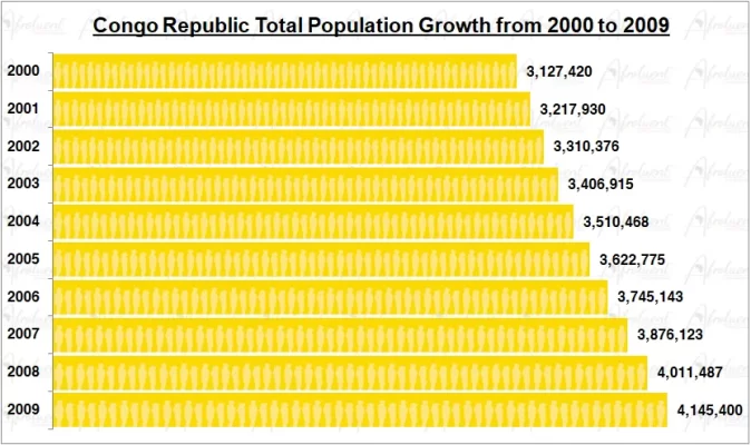 Republic of the Congo Population Growth in the 2000s Chart