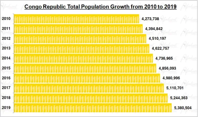 Republic of the Congo Population Growth in the 2010s Chart