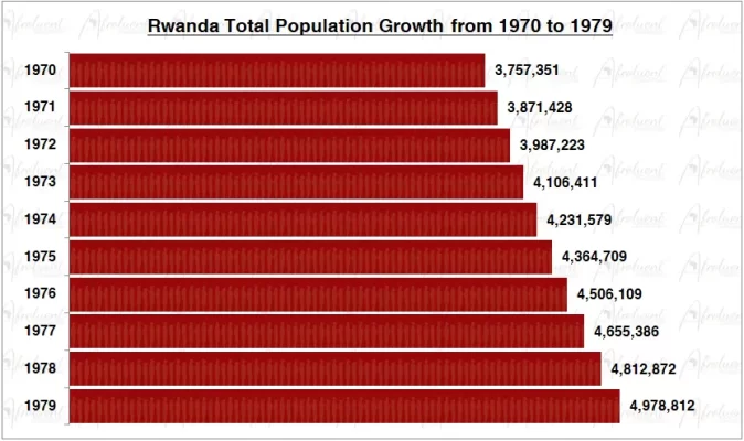 Rwanda Population Growth in the 1970s Chart