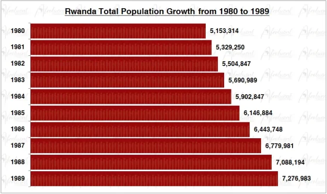 Rwanda Population Growth in the 1980s Chart