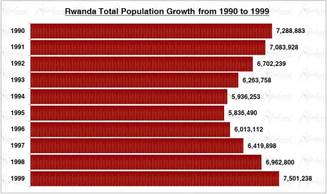 Rwanda Population Growth in the 1990s Chart