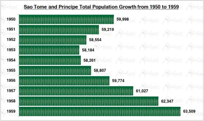 Sao Tome and Principe Population Growth in the 1950s Chart
