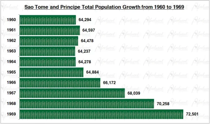 Sao Tome and Principe Population Growth in the 1960s Chart