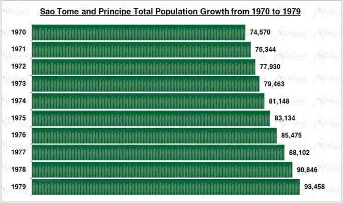 Sao Tome and Principe Population Growth in the 1970s Chart