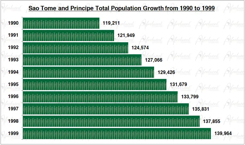 Sao Tome and Principe Population Growth in the 1990s Chart