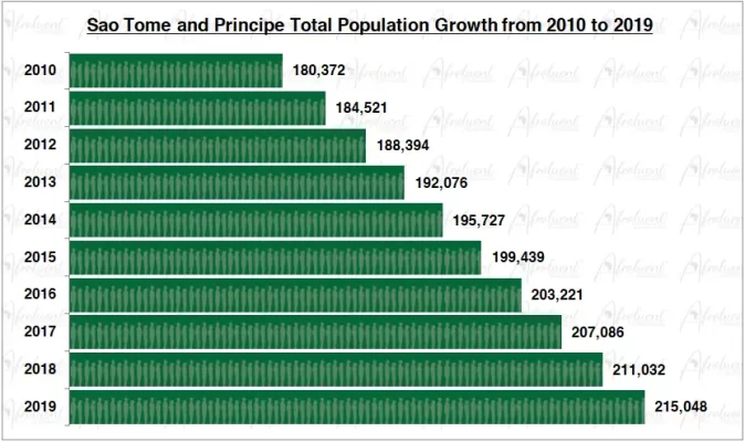 Sao Tome and Principe Population Growth in the 2010s Chart