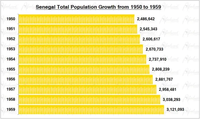 Senegal Population Growth in the 1950s Chart